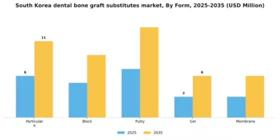 South Korea Dental Bone Graft Substitutes Market Segment Image 2