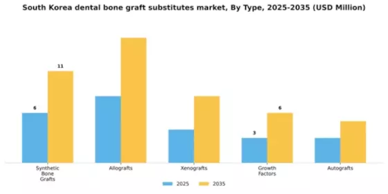 South Korea Dental Bone Graft Substitutes Market Segment Image 3