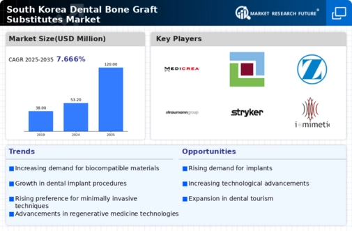 South Korea Dental Bone Graft Substitutes Market Infographic