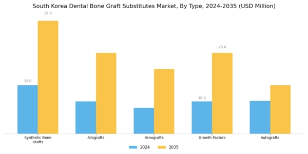 South Korea Dental Bone Graft Substitutes Market Segment Image 0