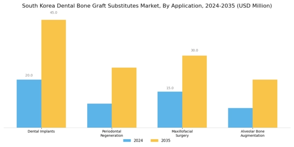 South Korea Dental Bone Graft Substitutes Market Segment Image 1
