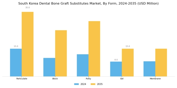 South Korea Dental Bone Graft Substitutes Market Segment Image 2