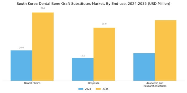 South Korea Dental Bone Graft Substitutes Market Segment Image 3
