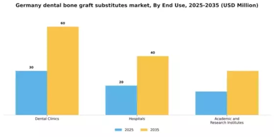 Germany Dental Bone Graft Substitutes Market Segment Image 1