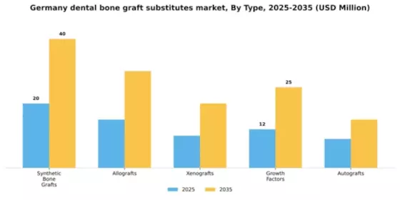 Germany Dental Bone Graft Substitutes Market Segment Image 3