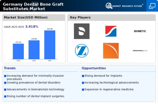 Germany Dental Bone Graft Substitutes Market Infographic
