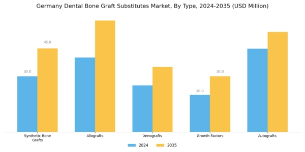 Germany Dental Bone Graft Substitutes Market Segment Image 0