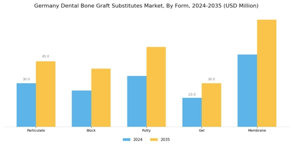 Germany Dental Bone Graft Substitutes Market Segment Image 2