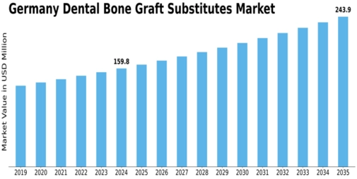 Germany Dental Bone Graft Substitutes Market Size