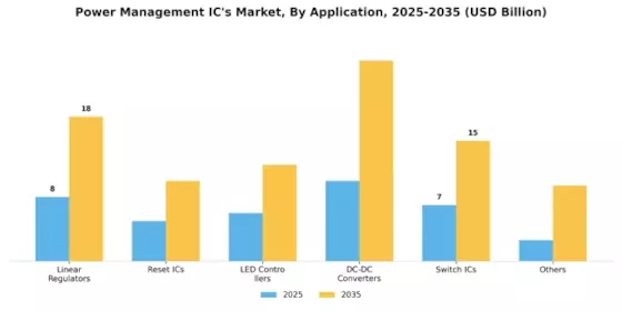 Power Management IC Market Segment Image 0