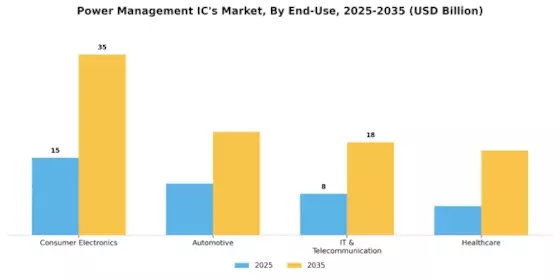 Power Management IC Market Segment Image 1