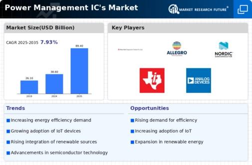 Power Management IC Market Infographic