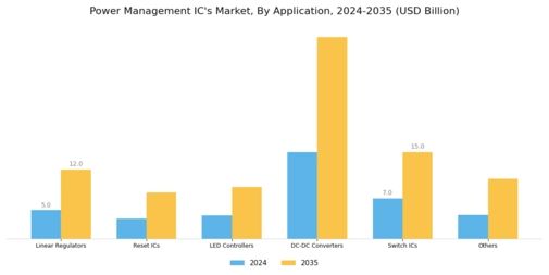 Power Management IC Market Segment Image 0