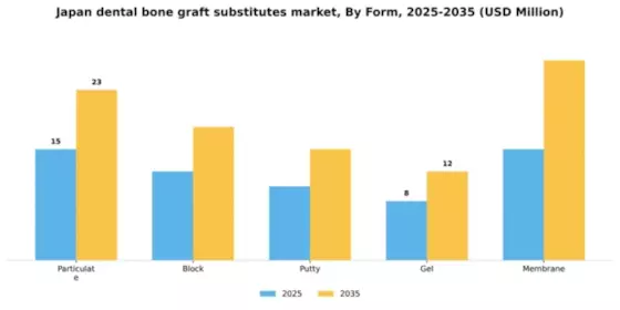 Japan Dental Bone Graft Substitutes Market Segment Image 2