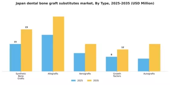Japan Dental Bone Graft Substitutes Market Segment Image 3