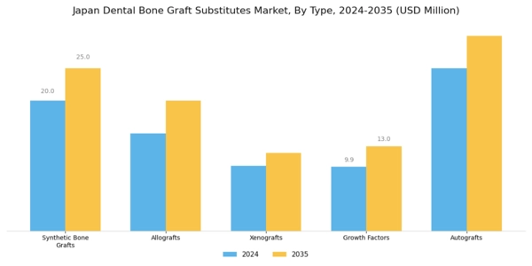 Japan Dental Bone Graft Substitutes Market Segment Image 0