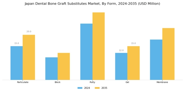 Japan Dental Bone Graft Substitutes Market Segment Image 2