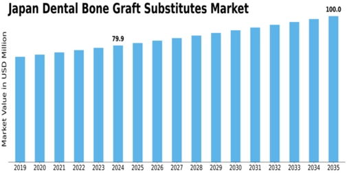 Japan Dental Bone Graft Substitutes Market Size