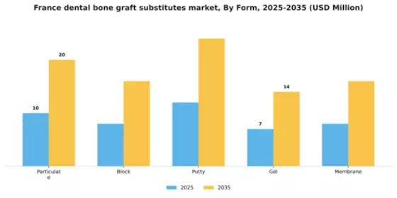 France Dental Bone Graft Substitutes Market Segment Image 2
