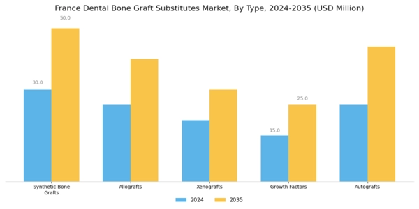 France Dental Bone Graft Substitutes Market Segment Image 0