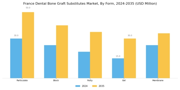 France Dental Bone Graft Substitutes Market Segment Image 2