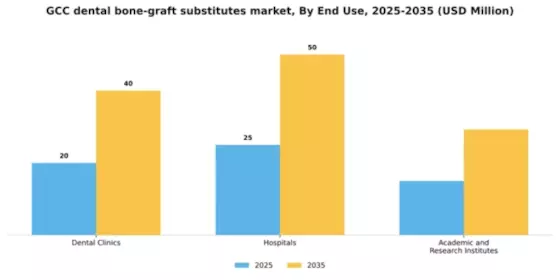 GCC Dental Bone Graft Substitutes Market Segment Image 1