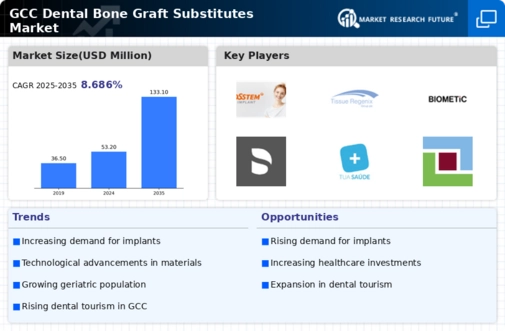 GCC Dental Bone Graft Substitutes Market Infographic