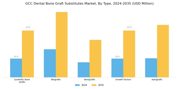 GCC Dental Bone Graft Substitutes Market Segment Image 0