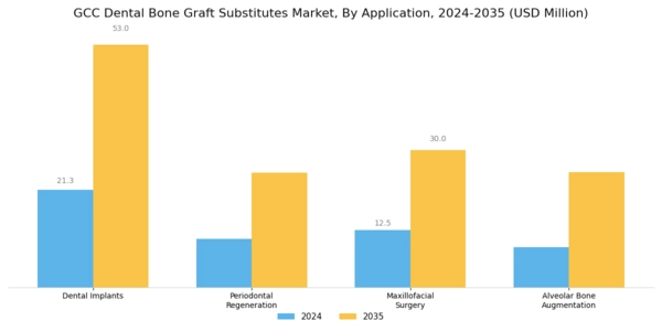 GCC Dental Bone Graft Substitutes Market Segment Image 1