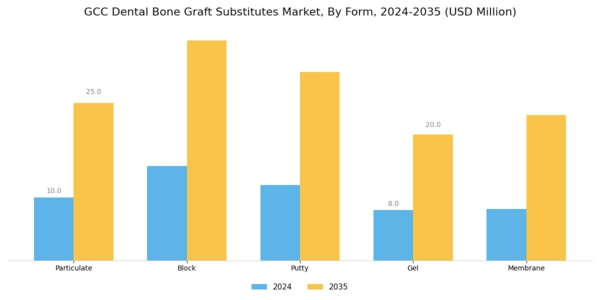 GCC Dental Bone Graft Substitutes Market Segment Image 2
