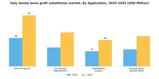Italy Dental Bone Graft Substitutes Market Segment Image 0