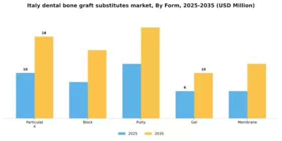 Italy Dental Bone Graft Substitutes Market Segment Image 2