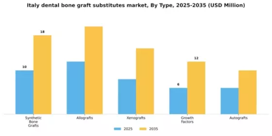 Italy Dental Bone Graft Substitutes Market Segment Image 3