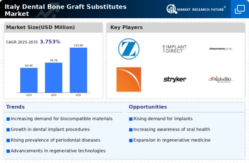 Italy Dental Bone Graft Substitutes Market Infographic