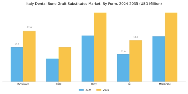 Italy Dental Bone Graft Substitutes Market Segment Image 2