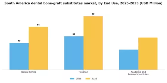 South America Dental Bone Graft Substitutes Market Segment Image 1