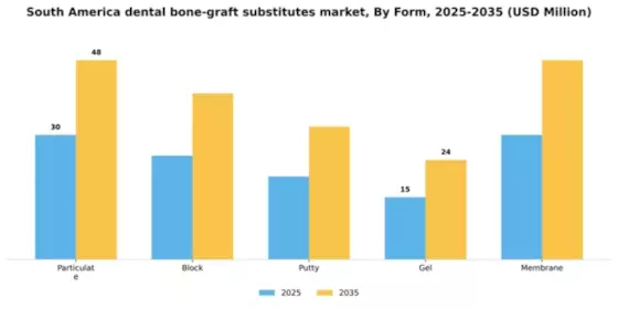 South America Dental Bone Graft Substitutes Market Segment Image 2