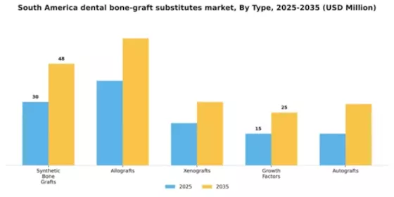 South America Dental Bone Graft Substitutes Market Segment Image 3