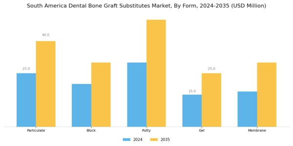 South America Dental Bone Graft Substitutes Market Segment Image 2