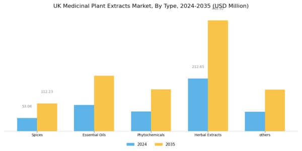 UK Medicinal Plant Extracts Market Segment Image 0