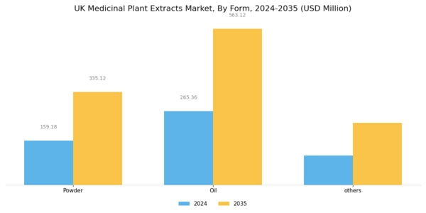 UK Medicinal Plant Extracts Market Segment Image 3