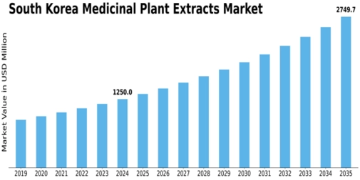 South Korea Medicinal Plant Extracts Market Size