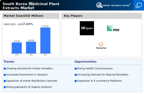 South Korea Medicinal Plant Extracts Market Infographic