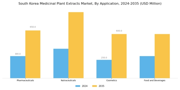 South Korea Medicinal Plant Extracts Market Segment Image 0