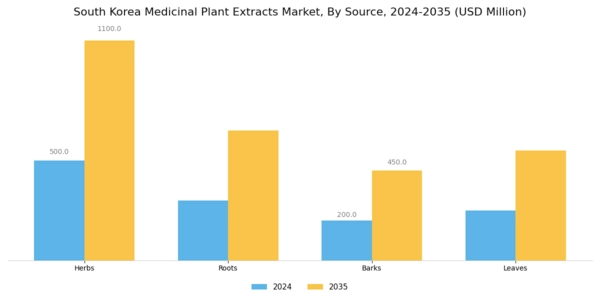 South Korea Medicinal Plant Extracts Market Segment Image 1