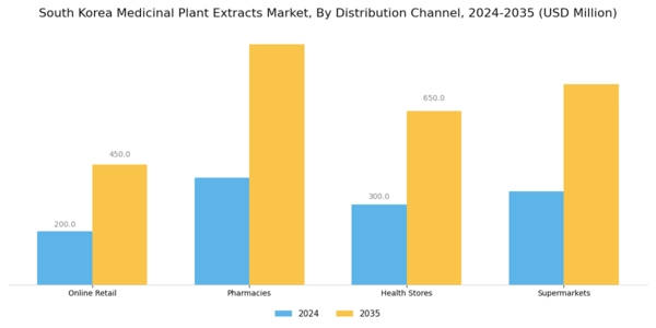 South Korea Medicinal Plant Extracts Market Segment Image 3