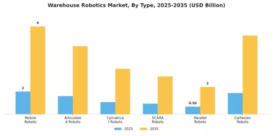 Warehouse Robotics Market Segment Image 0