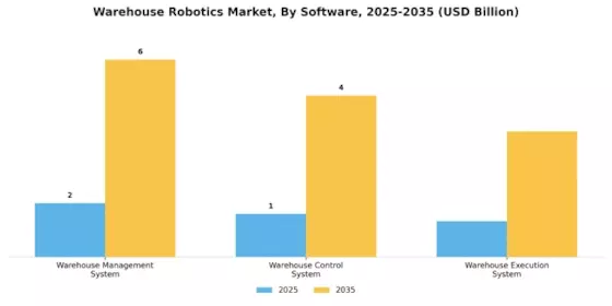 Warehouse Robotics Market Segment Image 1