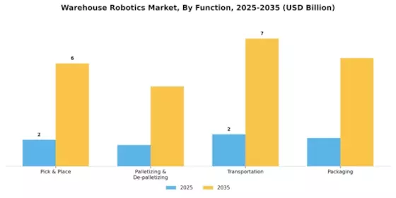 Warehouse Robotics Market Segment Image 2