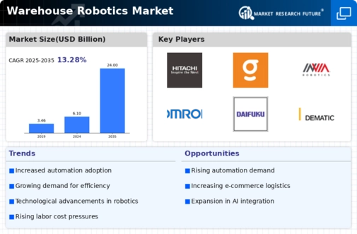 Warehouse Robotics Market Infographic